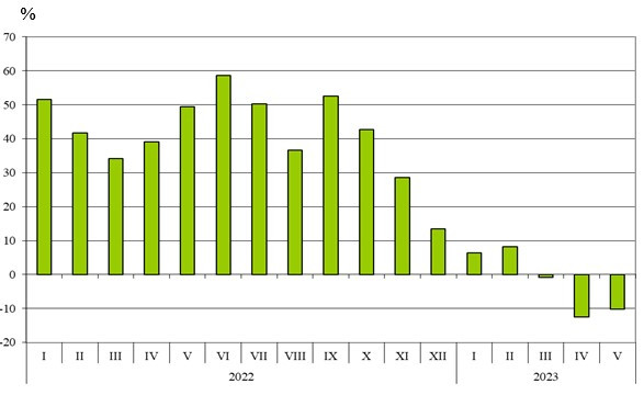 Източник: НСИ