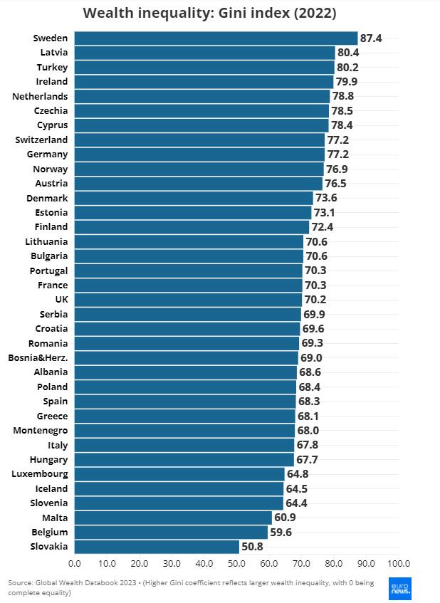 Класация на страните в Европа според коефициента на Джини. Графика: Euronews