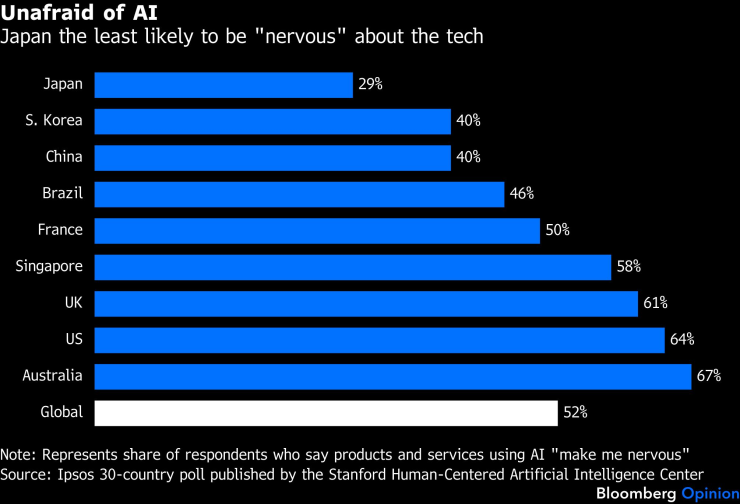Японците не споделят общия скептицизъм към AI. Графика: Bloomberg