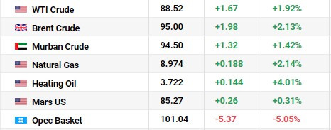 Движение на цените на основните петролни сортове. Източник: Oilprice