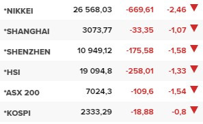 Основните азиатски борсови индекси в края на редовната търговия във вторник (20 декември).