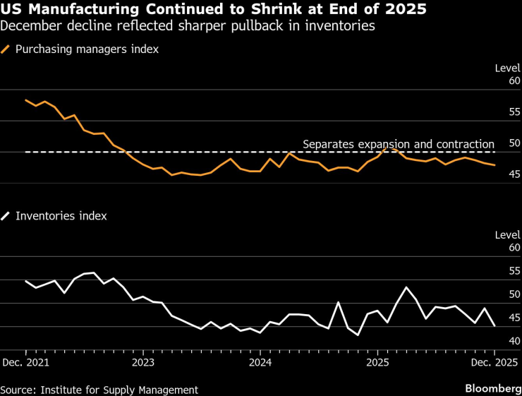 Производството в САЩ продължава да се свива в края на годината. Източник: Bloomberg