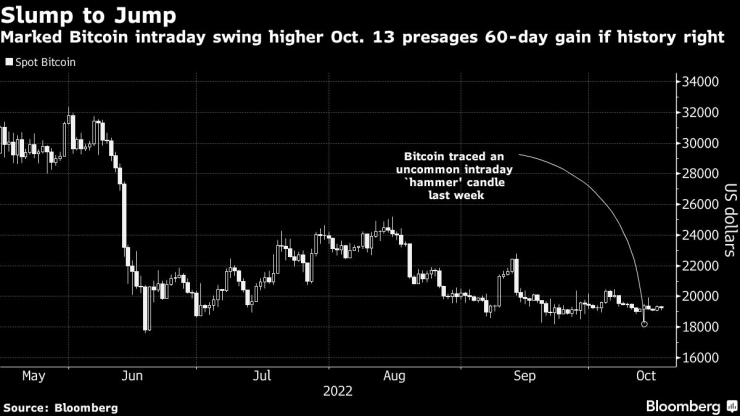 Движението на спот цената на биткойна. Графика: Bloomberg
