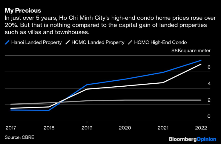 Цените на имотите в Ханой и Хо Ши Мин вървят рязко нагоре. Графика: Bloomberg LP