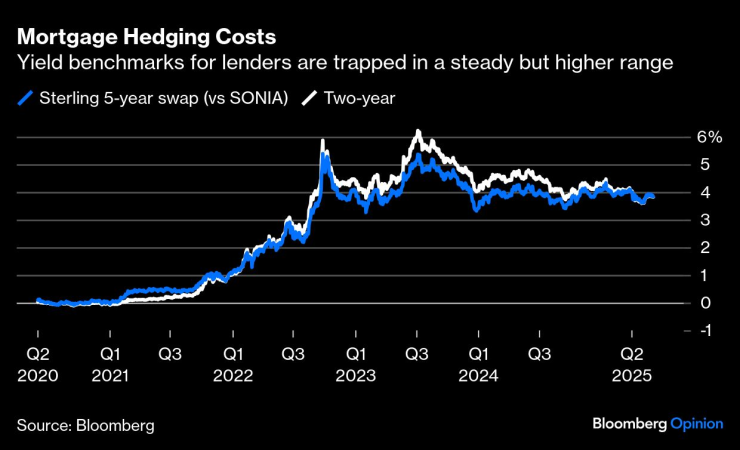 Бенчмарковата доходност за кредиторите е блокирана в стабилен, но по-висок диапазон. Графика: Bloomberg LP