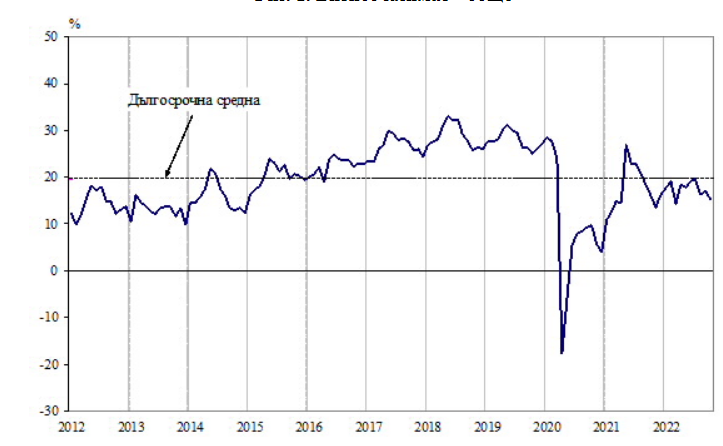 Бизнес климат
