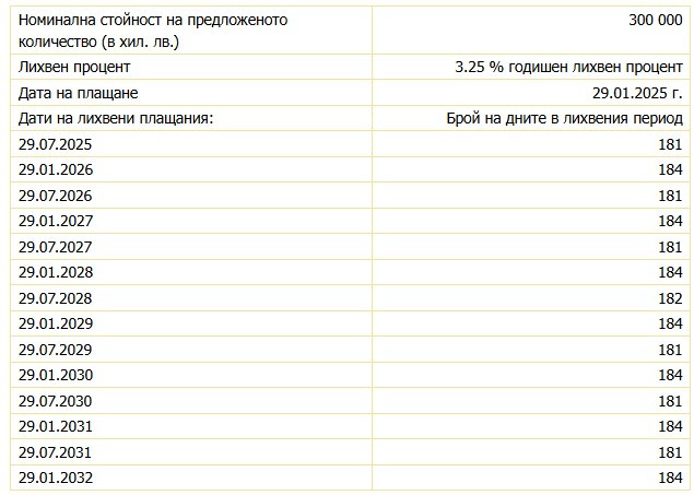 Източник: БНБ