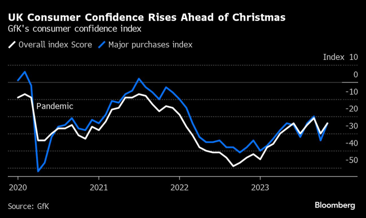Потребителските нагласи във Великобритания се подобряват преди Коледа. Графика: Bloomberg