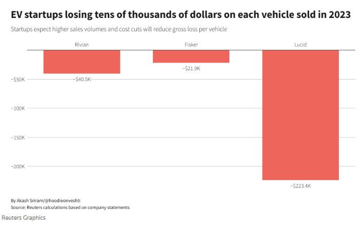 Електромобилните стартъпи губят хиляди долари при продажбата на всяко превозно средство през 2023 г. Графика: Ройтерс