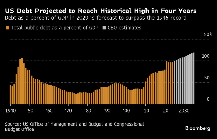 Очаква се държавният дълг на САЩ да достигне рекордно високи нива в рамките на четири години. Графика: Bloomberg