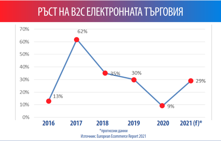 Източник: ”Паспорт на e-commerce индустрията 2021”