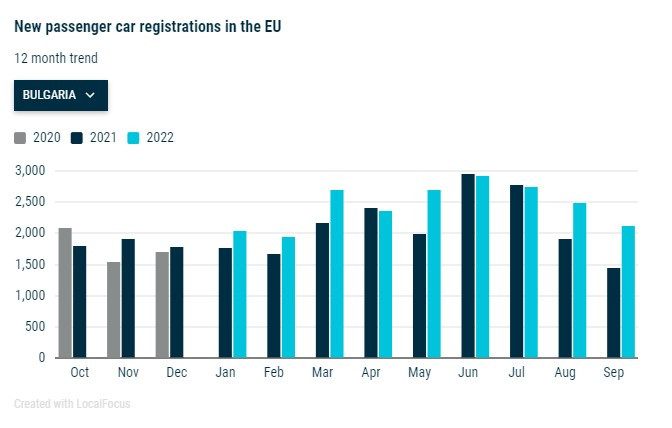 Регистрации на нови леки коли в България през септември. Източник: АСЕА
