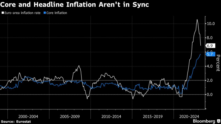 Динамика при основната и базисната инфлация в еврозоната. Източник: Bloomberg