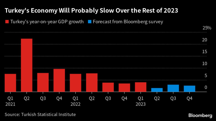 Икономиката н Турция вероятно ще забави своето разширяване през останалата част на годината. Източник: Турска статистическа служба/Bloomberg