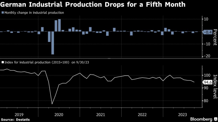 Германското фабрично производство се е свило за пети пореден месец през октомври. Графика: Bloomberg