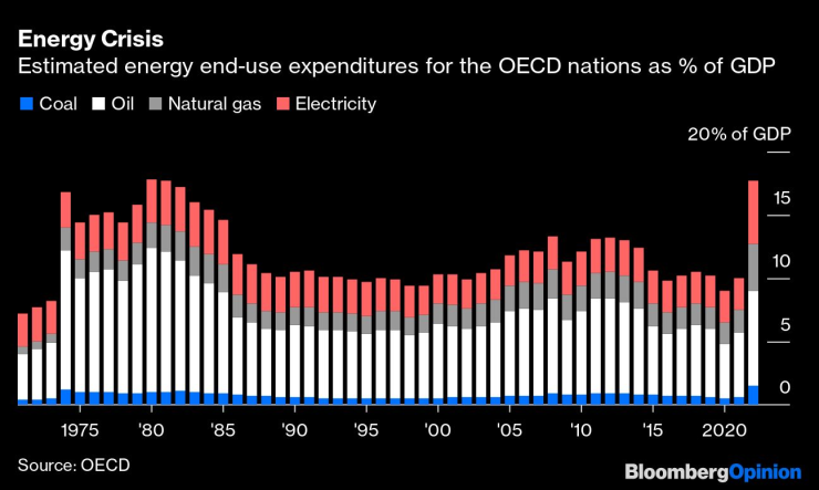 Изчислени разходи за крайно потребление на енергоизточници за страните от ОИСР в % от БВП. Графика: Bloomberg