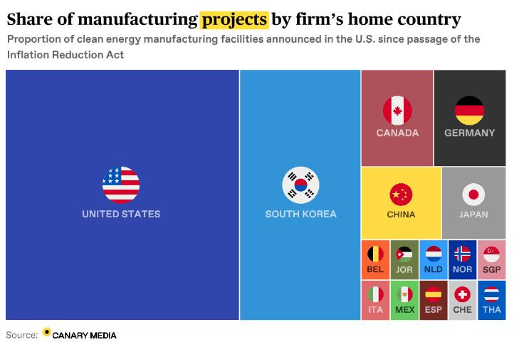 Дял на инвеститорите в зелени енергийни проекти в САЩ според броя на обявените за строеж съоръжения. Източник: Canary Media