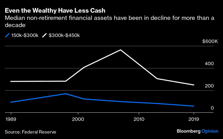 Непенсионните финансови активи на заможните американци намаляват от над десетилетие. Графика: Bloomberg