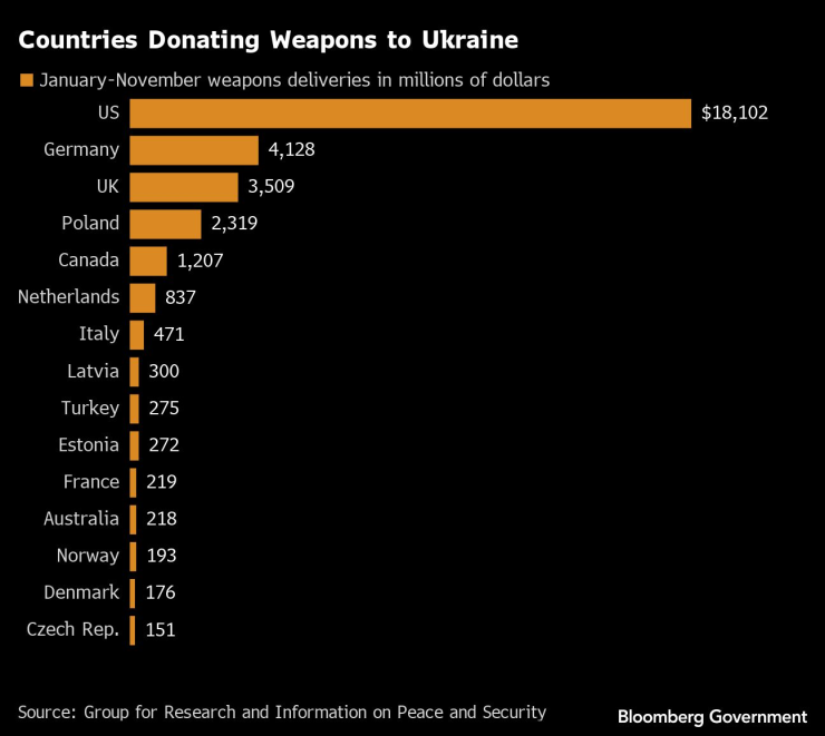 Държави, даряващи оръжие на Украйна. Графика: Bloomberg LP