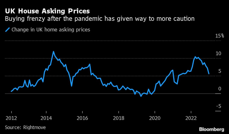 Трескавото пазаруване на имоти във Великобритания след пандемията отстъпва пред по-голяма предпазливост. Графика: Bloomberg LP