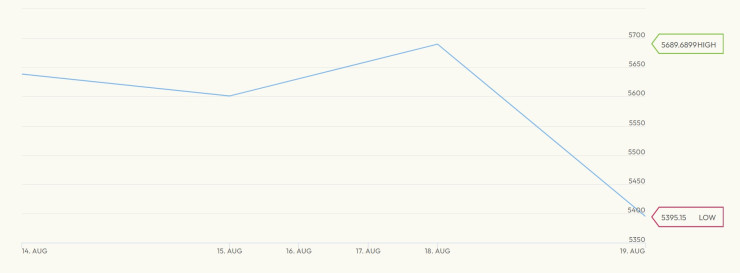 Педставянето на индекса STOXX Europe Targeted Defence Index през последните пет дена. Графика: stoxx.com