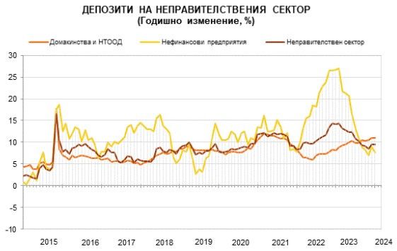 Източник: БНБ