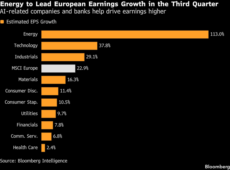Очакван ръст на печалбата за акция по сектори. Графика Bloomberg LP