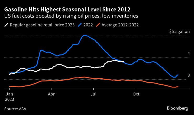 Цената на бензина в САЩ достигна най-високото си сезонно ниво от 2012 г. Източник: Американската автомобилна асоциация/Bloomberg