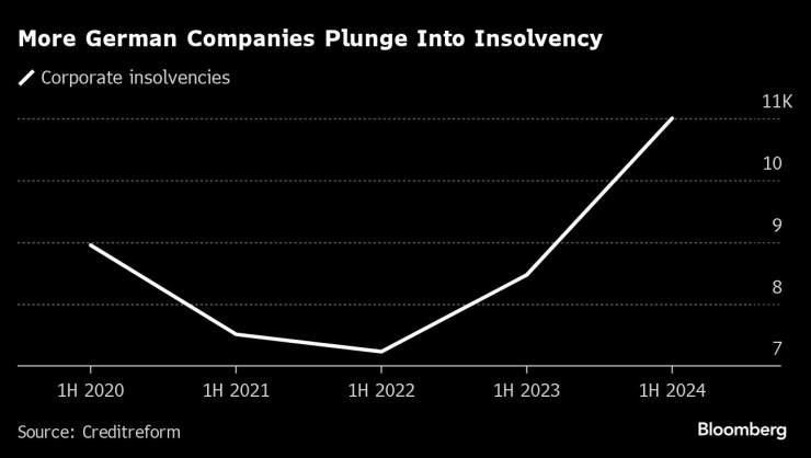 Все повече германски компании изпадат в несъстоятелност. Графика: Bloomberg LP