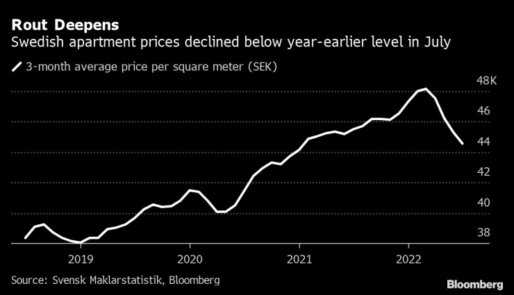 Спадът на цените на жилищата в Швеция се задълбочава. Графика: Bloomberg LP