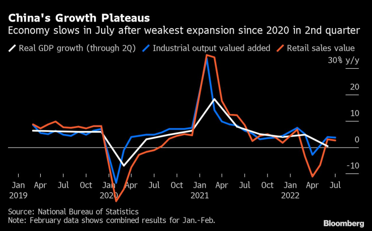 Китайската икономика забавя растежа си през юли. Източник: Bloomberg