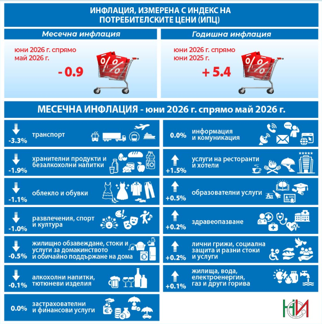 Източник: НСИ