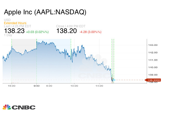 Книжата на Apple. Графика: CNBC