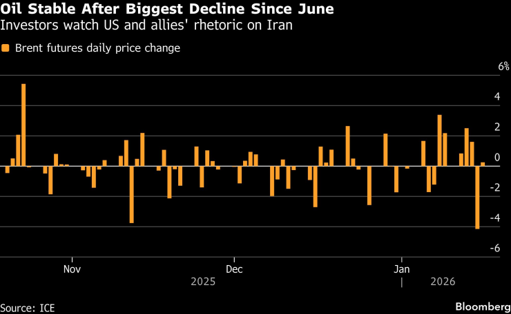 Ценова динамика при сорт Брент. Графика: Bloomberg