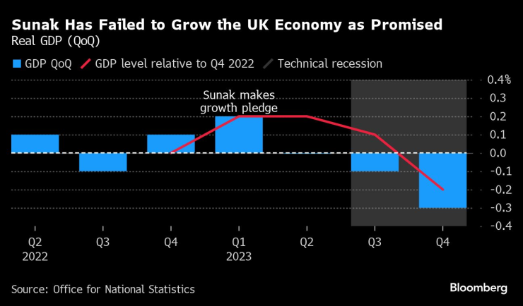 Риши Сунак не успя да постигне растежа, който обеща. Графика: Bloomberg