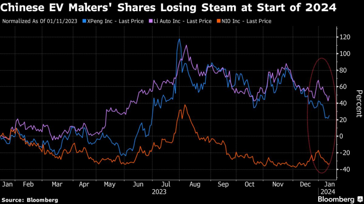 Акциите на китайските електромобилни марки започват годината с ценови спадове. Източник: Bloomberg
