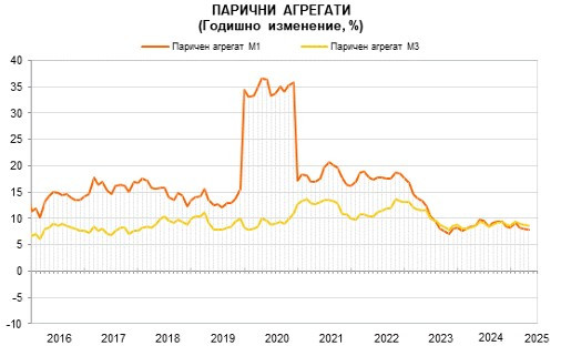 Източник: БНБ