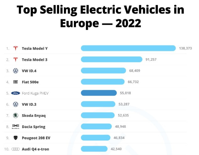 Най-продаваните елкетрически модели в Европа през 2022 г. Източник: Clean Technica