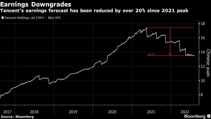 Корекции в прогнозата на Tencent Holdings