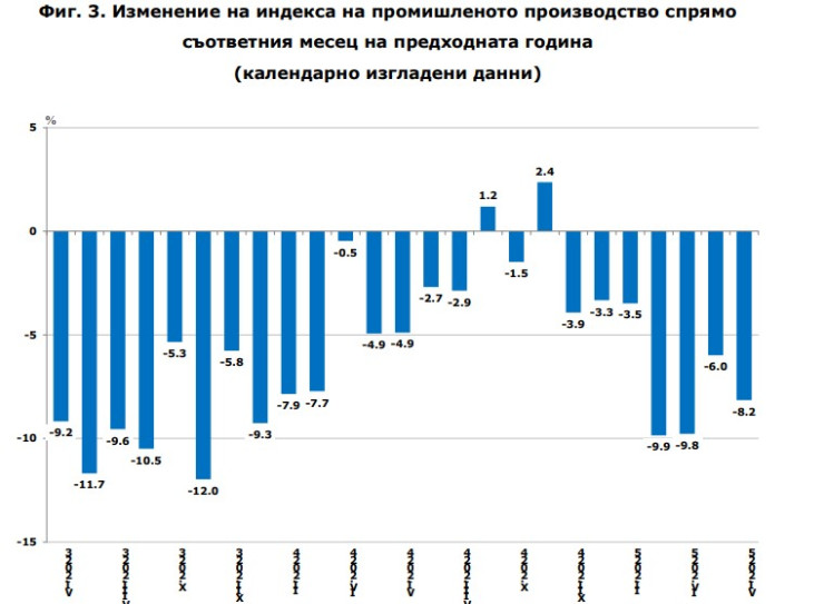 Източник: НСИ