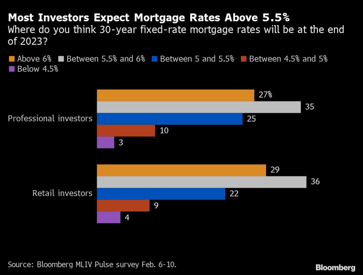 Повечето инвеститори очакват ипотечните лихви да се задържат над 5,5% до края на 2023 г. Графика: Bloomberg