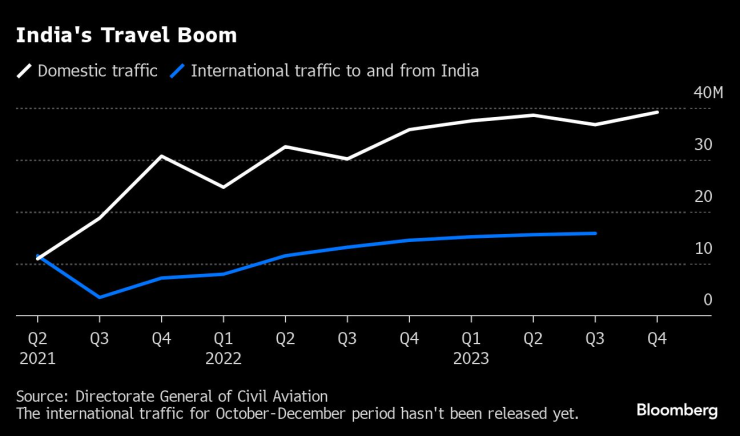 Бум на пътуванията в Индия. Графика: Bloomberg LP