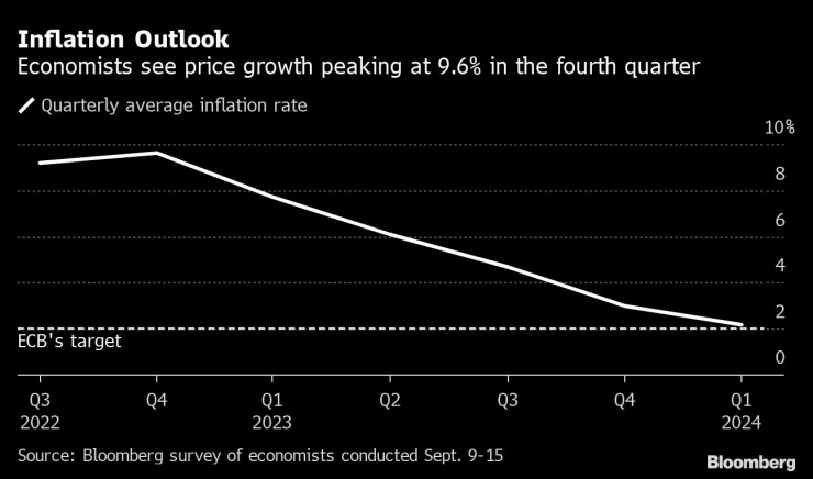 Очаквания на икономистите за инфлацията. Графика: Bloomberg
