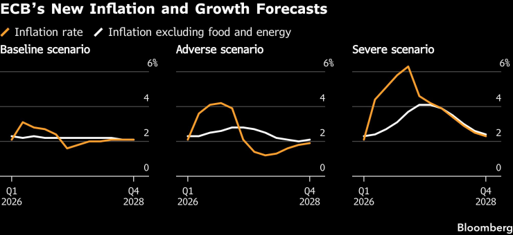 Нови прогнози на ЕЦБ за инфлацията и растежа. Графика: Bloomberg LP