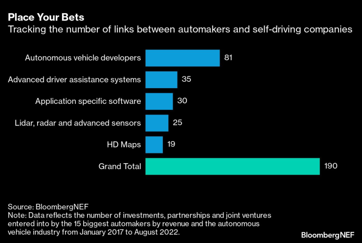 Проследяване на връзките между автомобилните концерни и компаниите за автономни превозни средства. Източник: BNEF