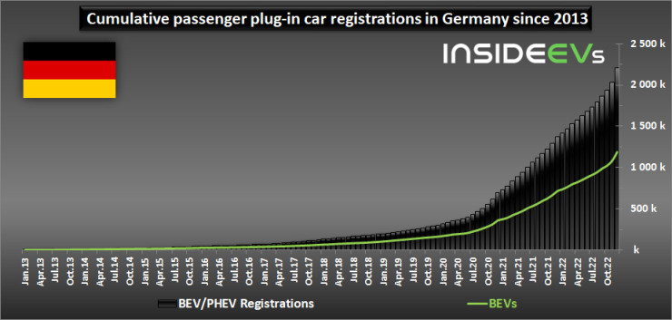 Налагане на електромобилите в Германия. Източник: InsideEVs