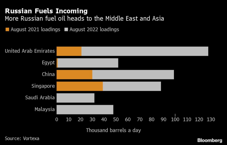 Повече руски течни горива се насочват към Близкия изток и Азия. Графика: Bloomberg LP