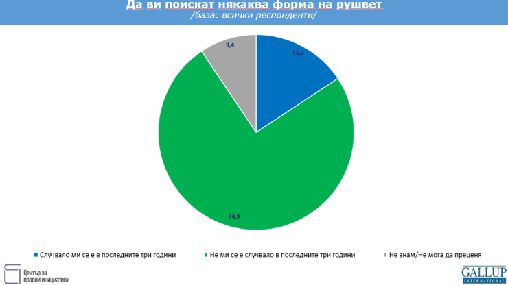 Източник: "Галъп интернешънъл болкан" 