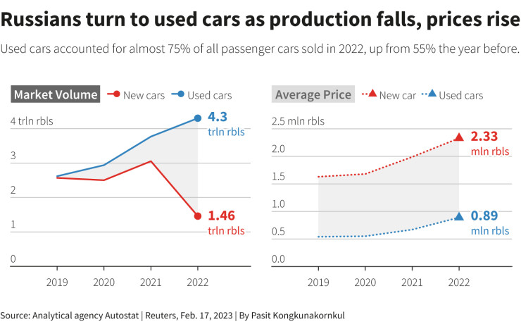 Руснаците се насочват към пазара на употребявани коли на фона на слабото производство и покачващите се цени при новите автомобили. Източник: Ройтерс