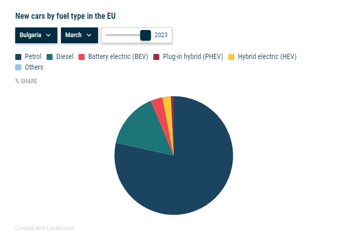 Продажби на нови леки коли в България и пазарни дялове на съответните задвижвания. Източник: АСЕА